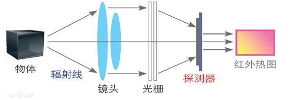紅外<a href='http://swschina.com/hongwairexiangyi.html'>熱像儀</a>工作原理