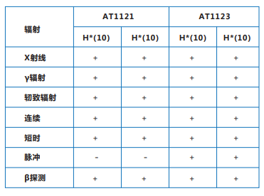 AT1121/<a href='http://swschina.com/Cpzx/jilianglvyi/atomtex-at1123.html'>AT1123</a> X、γ輻射檢測儀常用功能的使用方法