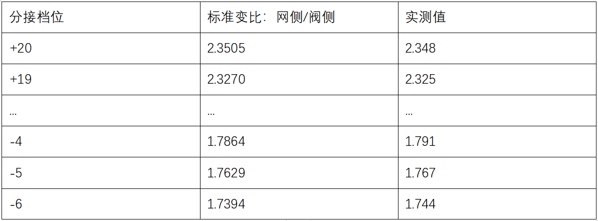 檢測數據