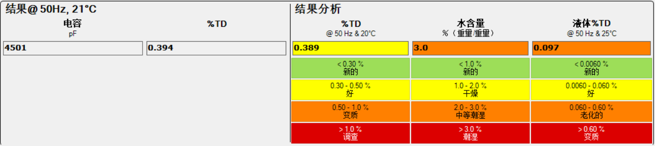 IDAX300絕緣診斷分析儀檢測數據